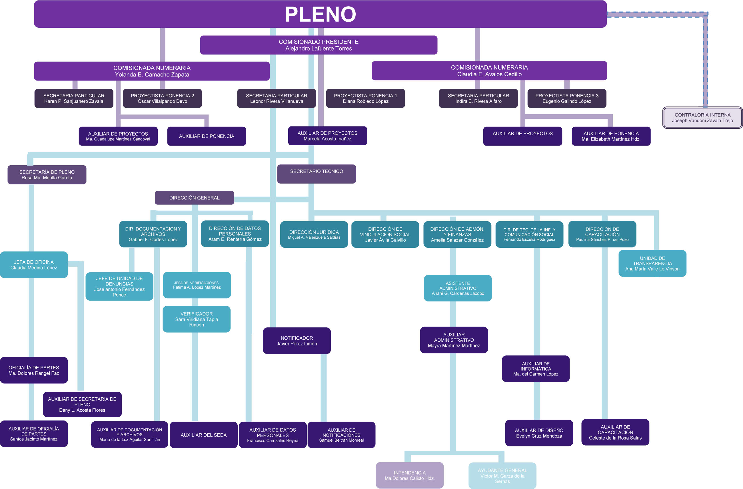 Organigrama de la Cegaip